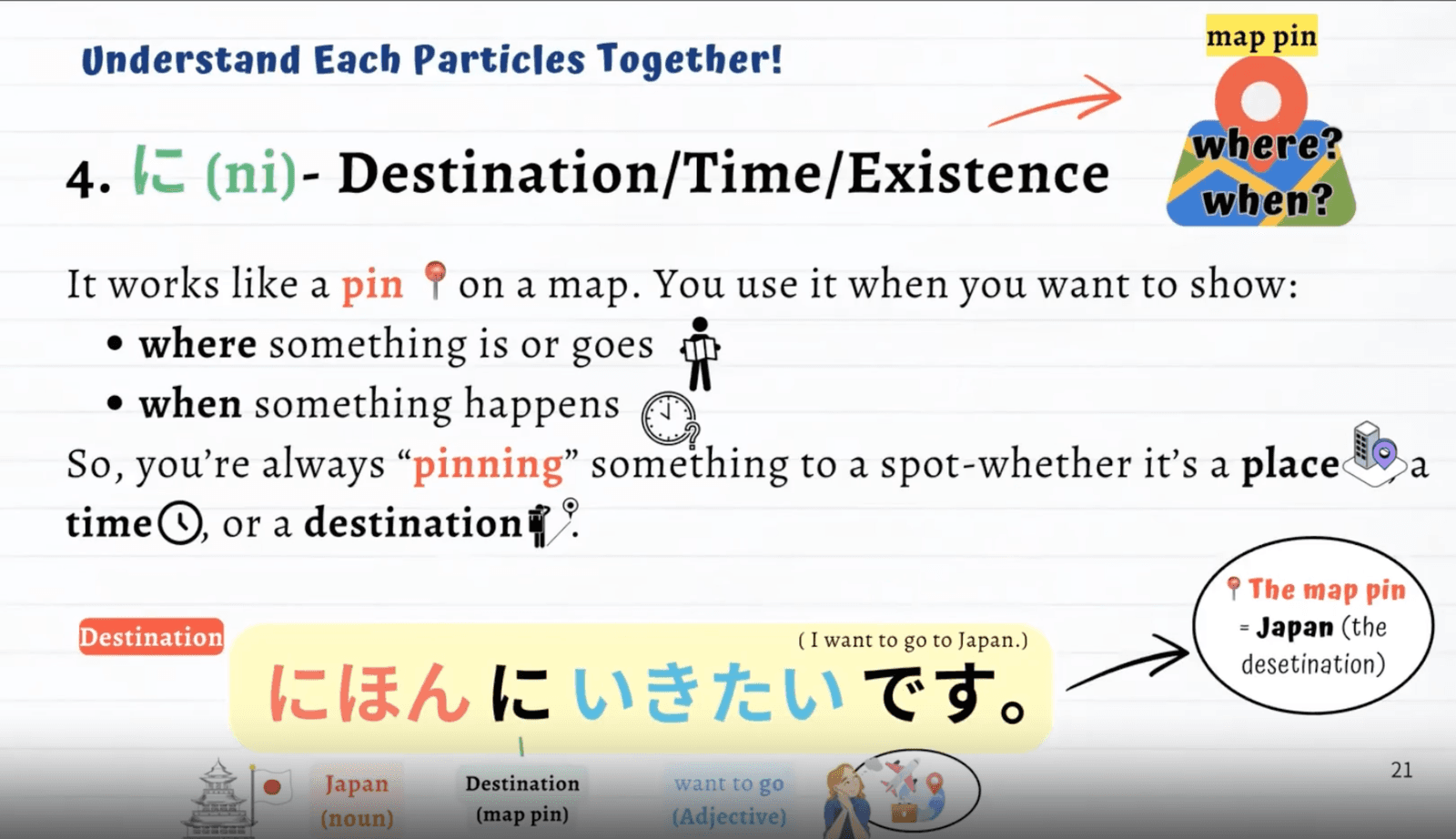 Course slide: the particle に explained as a pin on a map, with にほん に いきたい です