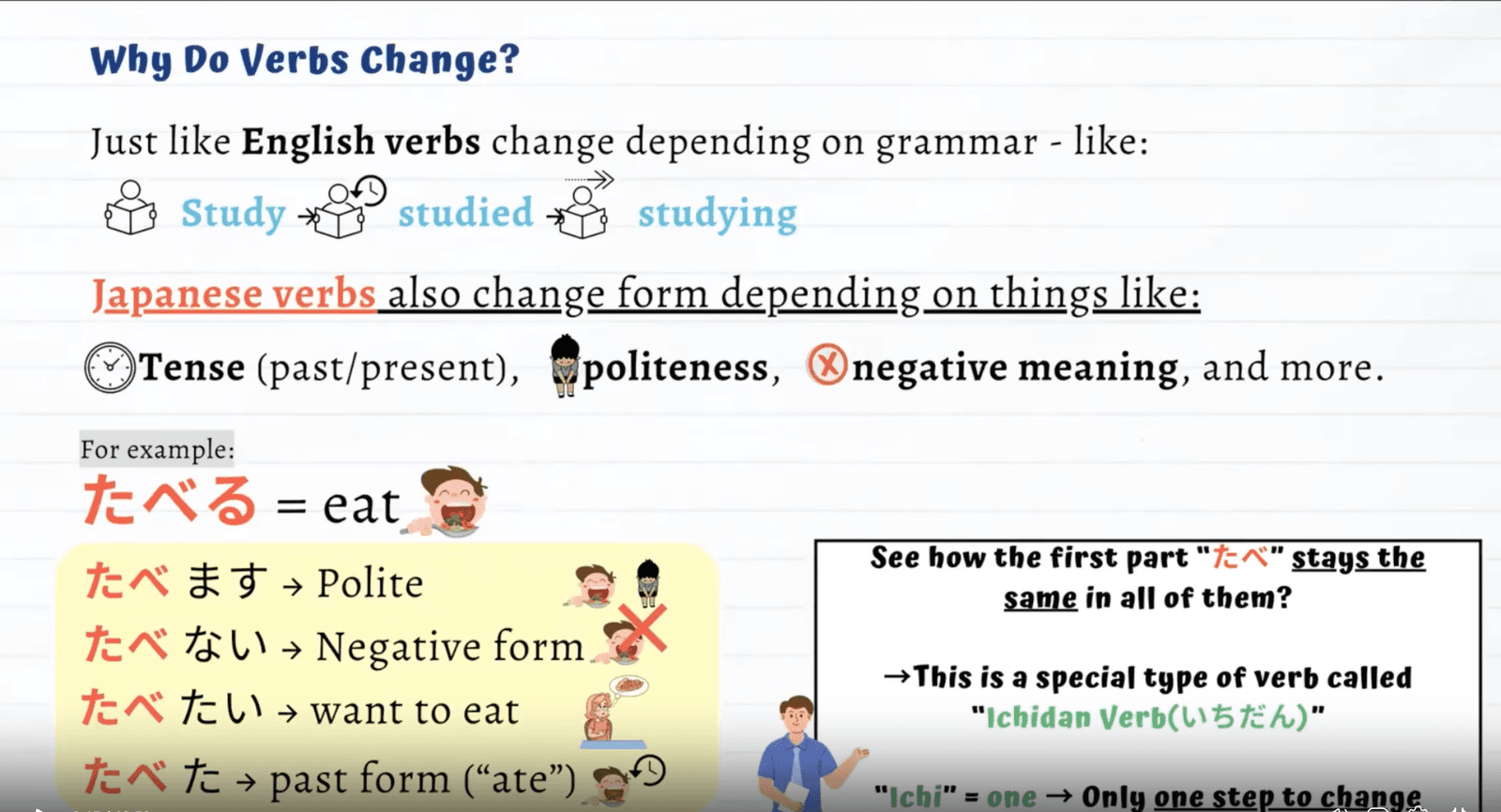 Course slide: why Japanese verbs change, showing たべる in polite, negative, want-to and past forms